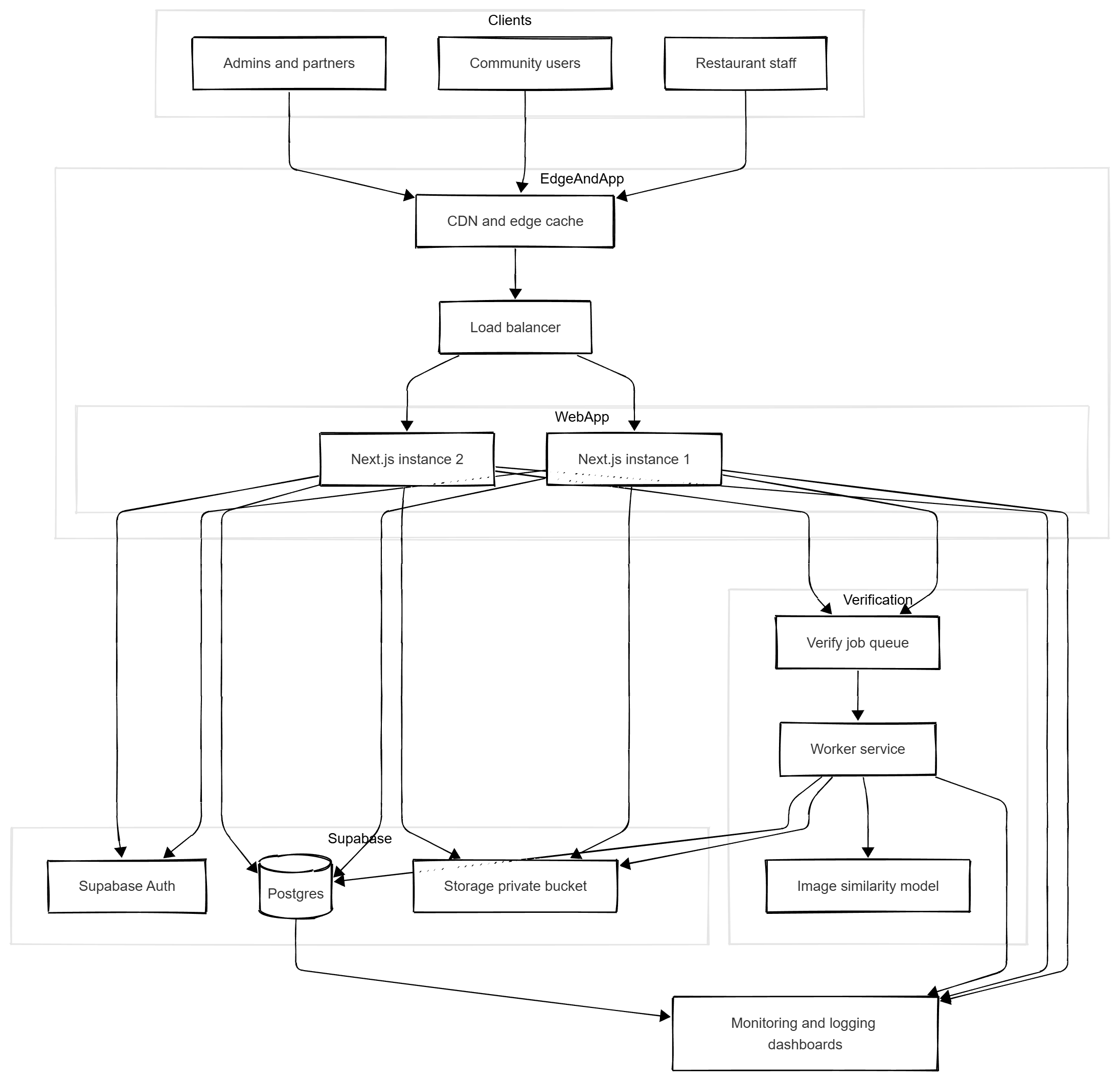 Scalable architecture diagram: CDN → load balancer → Next.js instances → Supabase → queue → worker → model