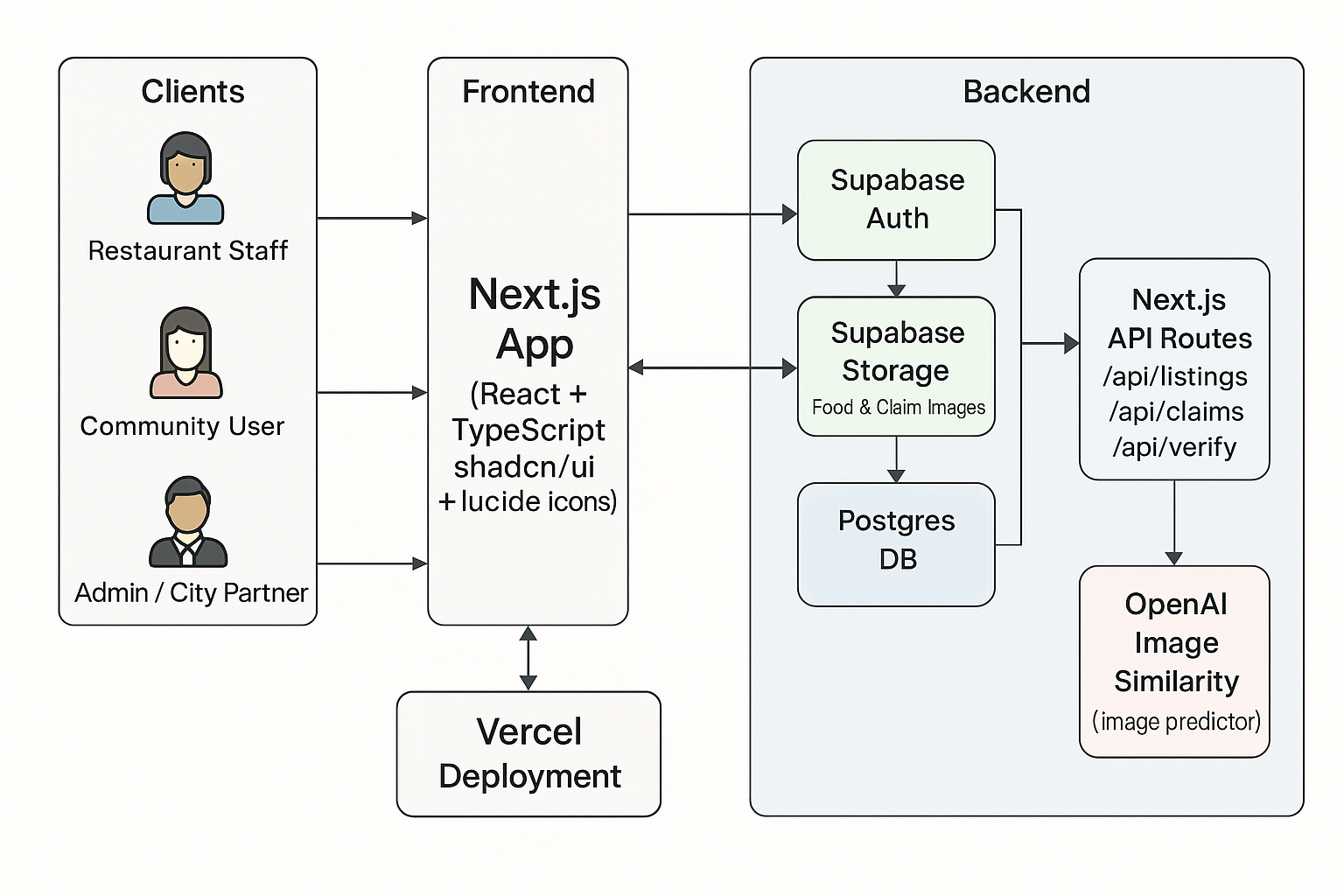 High level architecture diagram: Client → Next.js → Supabase Auth / DB / Storage → OpenAI