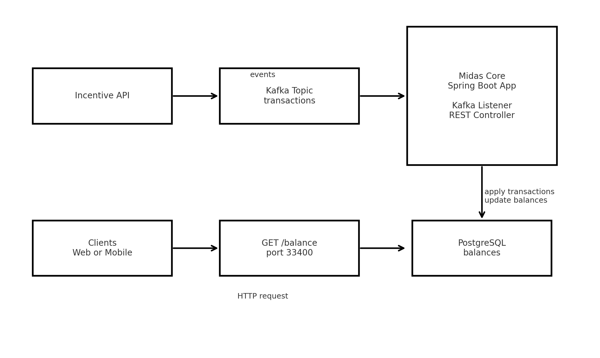 Midas Core architecture diagram showing Kafka ingestion, Spring components, and the balances API.